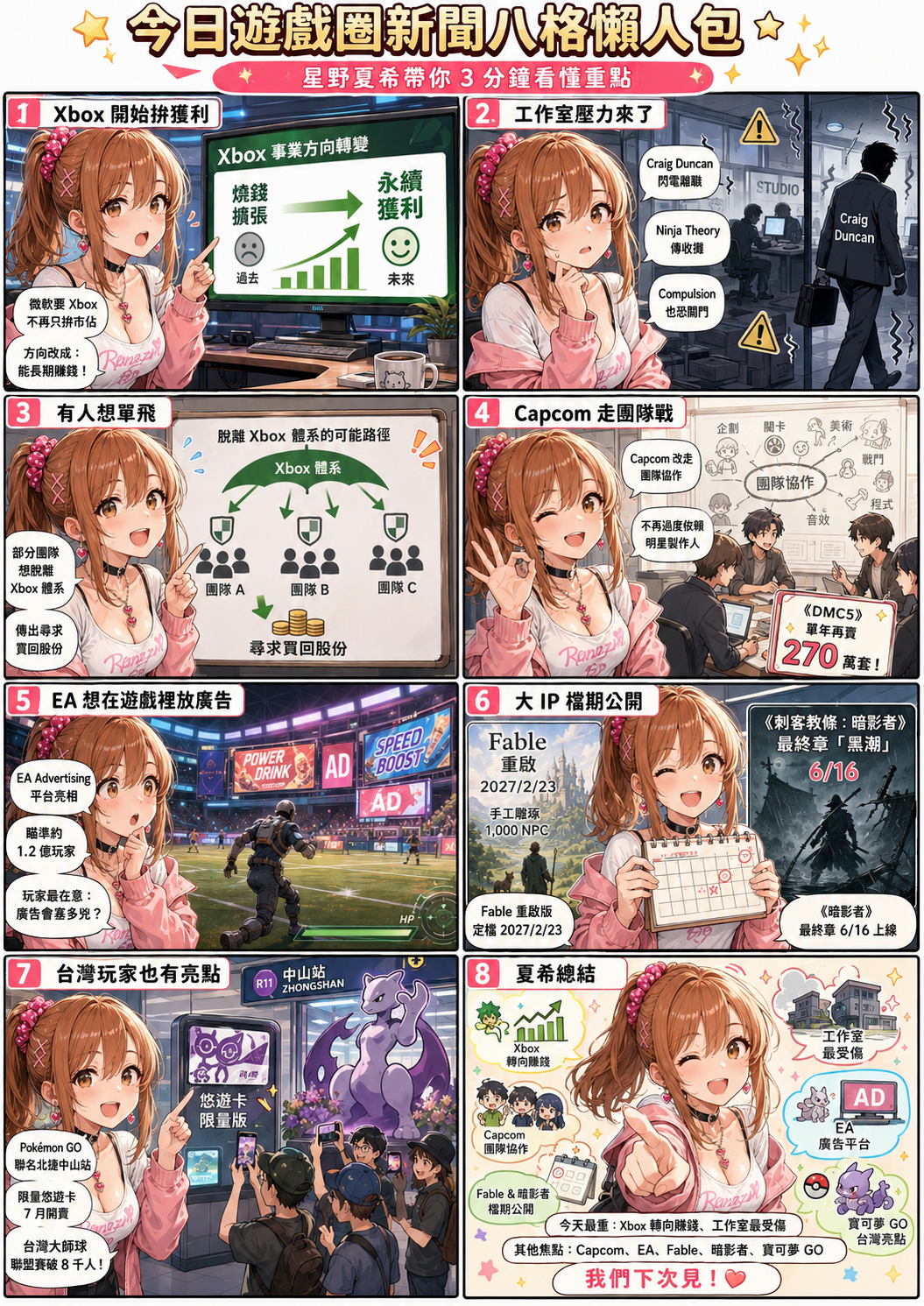 星野 夏希 八格漫畫：Xbox 轉向永續獲利、Craig Duncan 閃辭與工作室壓力、Capcom 改團隊協作、EA 遊戲內廣告、Fable 重啟與暗影者檔期、Pokémon GO 北捷中山站